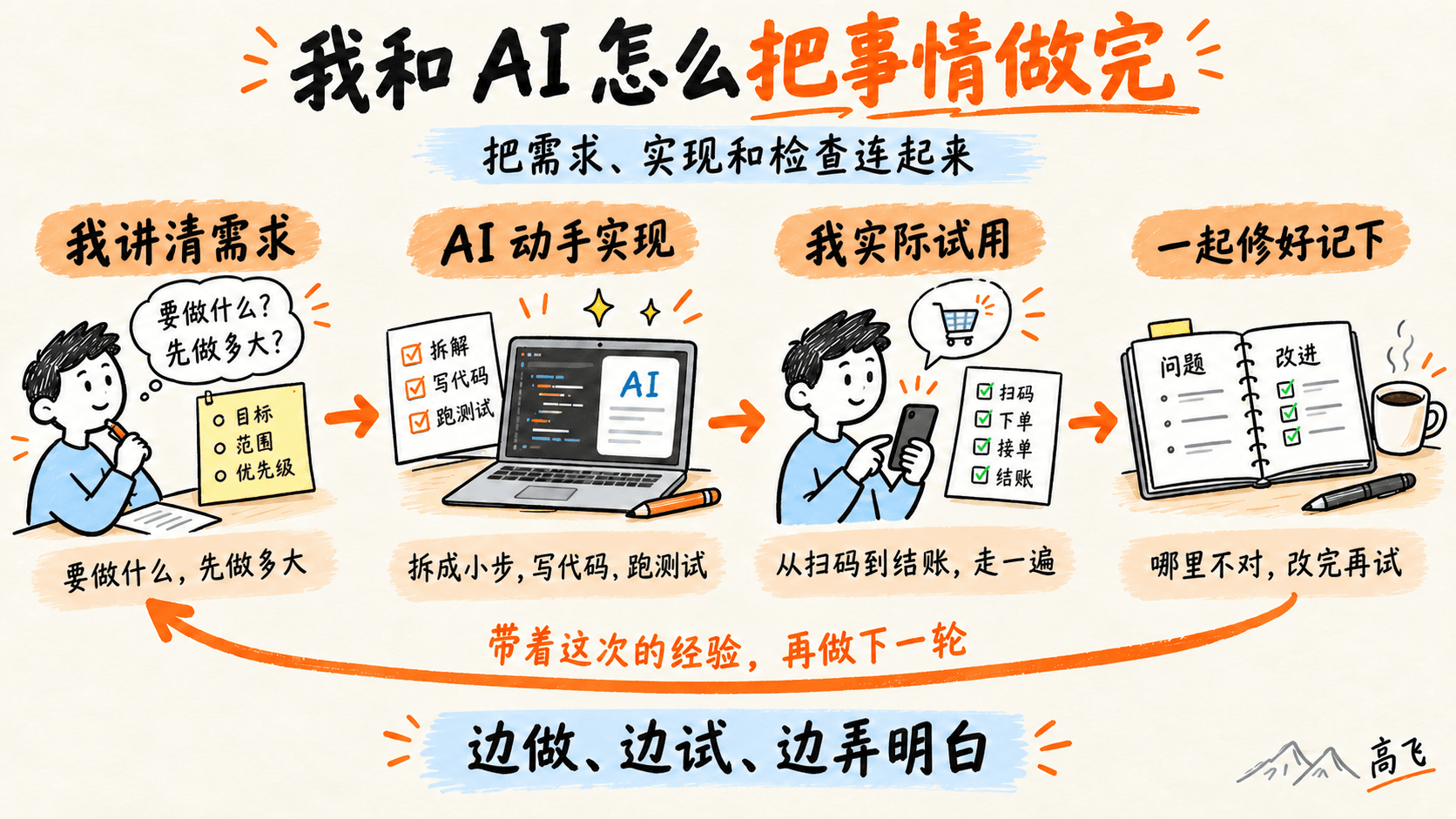 我和 AI 在需求、执行、检查与反馈中的分工